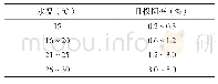 表2 不同水温大鳞鲃商品鱼日投饲率