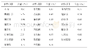 《表1 枸杞渣营养分析表：枸杞渣应用于蛋鸡饲料的效果观察》