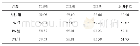 《表2 枸杞渣不同添加量对土蛋鸡产蛋率的影响》