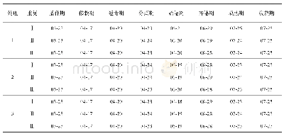 表1 各处理小区水稻生育进程表