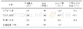 表1 不同时期摘蕾对百合产量的影响（2014年，湖南隆回）