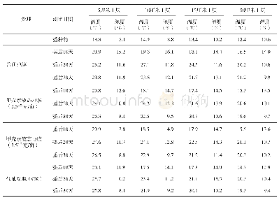表1 不同处理土壤温湿度调查表