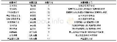 《表1 研究变量一览表：高管团队特征、薪酬差距与创业企业绩效》