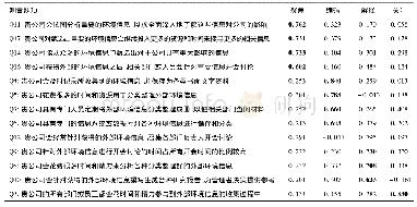 《表2 组织注意力的探索性因子分析结果》