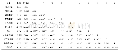 《表2 主要变量的描述性统计和相关系数》