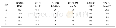 《表5 仿真实验设计方案》