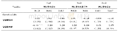 《表5 假设检验结果：安全创新理论新探索:基于高危行业的实证研究》