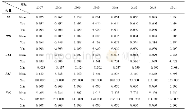 表2 主要变量分年度描述性统计