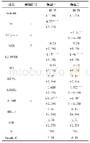 《表5 假设1回归结果表：风险投资“抑制”还是“放纵”内部控制缺陷》