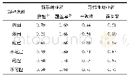 《表3 以“再创业”为结果变量的必要性检验》