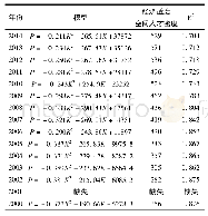 《表2 2000-2014年数据回归模型》