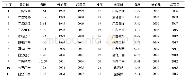 《表2 1998-2015年CSSCI来源期刊突现关键词》