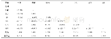 《表2 变量的描述性统计和相关矩阵》
