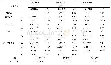 《表3 企业价值的回归估计》