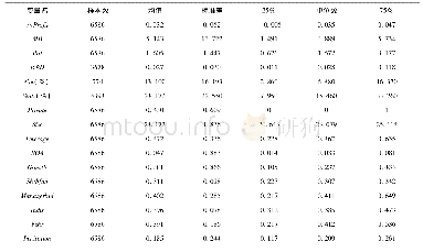 《表3 描述性统计：创新视角下的政府背景客户与企业成长》