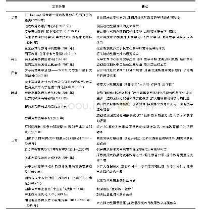 《表2 若干国家和地区在信息技术与高等教育方面的政策动态》