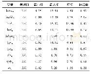 《表1 各变量描述性统计：OFDI影响区域创新能力的动态门槛效应》