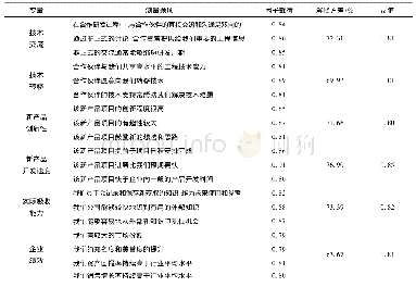 《表1 研究变量的信度和效度分析结果》