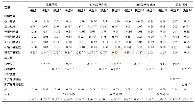 表3 回归分析结果：技术转移、新产品开发与企业绩效