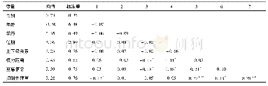 表2 变量的平均值、标准差和相关系数