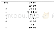 《表2 高端装备制造业创新政策类型表》