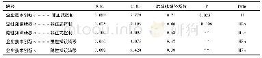 《表2 路径系数：IJVs非正式控制、知识转移与技术创新能力研究》