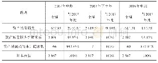 《表7 资产减值损失情况：2018年中报减值处理特征及其建议——基于A股2017—2018年年的的中中报报、年报数据挖掘》