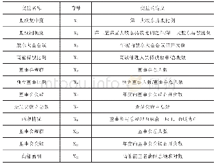 表1 解释变量：公司治理与内部控制相关性的实证分析