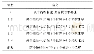 《表2 指标重要性标度及含义Tab.2 The significance scales and meanings of index》