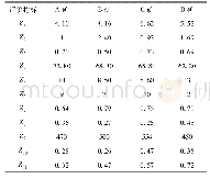 表3 待评价样本各指标实测数据Tab.3 The statistical data of each index in some samples