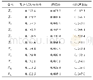 《表4 各单一赋权方法所得权重Tab.4 The results of each single index weight》
