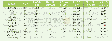 《表2:2019年10月份国内主要枢纽机场支线飞机市场现状》