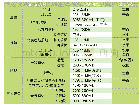 《表1：地面航空无线电台（站）对应的无线电频段》