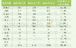 表2：中国境外市场主要区域6-8月单向通航航班量情况