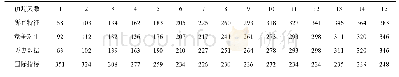 《表2 测试集上的MAE：基于随机森林的LPG价格预测方法》