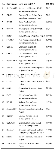 表3 CMIP6中进行的各种气候模拟比较试验