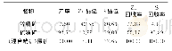 《表4 锌硫混合精矿分离全工艺闭路浮选试验结果》