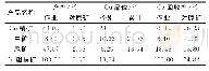 《表6 铜粗Cu精矿再磨试验结果》