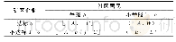 《表2 博弈策略矩阵：基于纳什均衡的矿区土地复垦规划的研究》