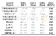 《表6 改进后按键姿势关节舒适性验证》