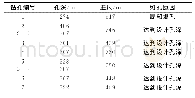 《表2 试验钻孔孔深统计》