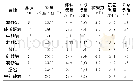 《表1 岩层物理力学参数：煤系地层逆断层形成过程数值模拟》