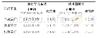 《表5 稳定性计算结果：金属矿山高速率筑坝尾矿库稳定性分析》