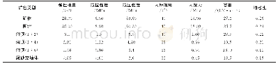 《表1 岩体物理力学参数》