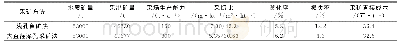 《表3 技术经济指标对比表》