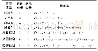 《表2 突变理论初等势函数》