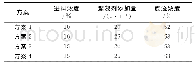 表2 动态絮凝底流浓度：金厂河多金属矿尾砂胶结充填试验研究