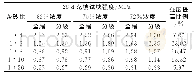 《表3 28d充填试块强度测试结果》