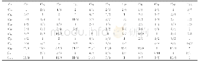 表4 二级指标对一级指标（经营指标B3）的判断矩阵