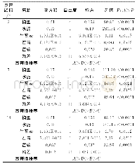 《表4 方差分析结果：超细尾砂新型胶凝材料开发及配比优化》